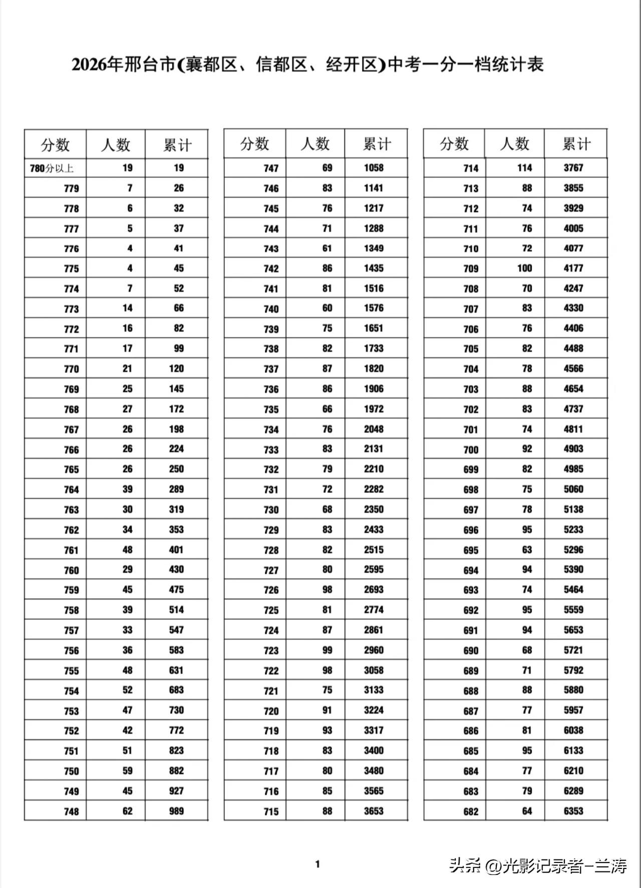 邢台市主城区2026年中考一分一档表发布