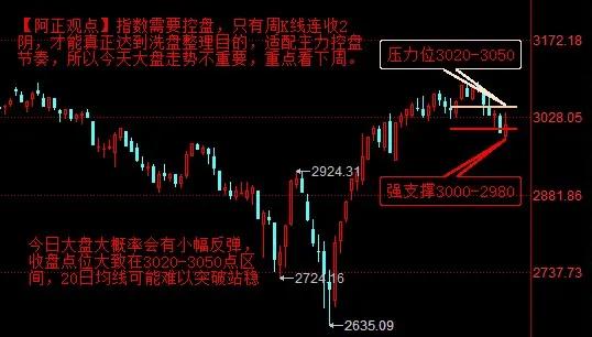 【3月29日盘前分析：今日大盘大概率会有小幅反弹 收盘点位大致会在3020-30
