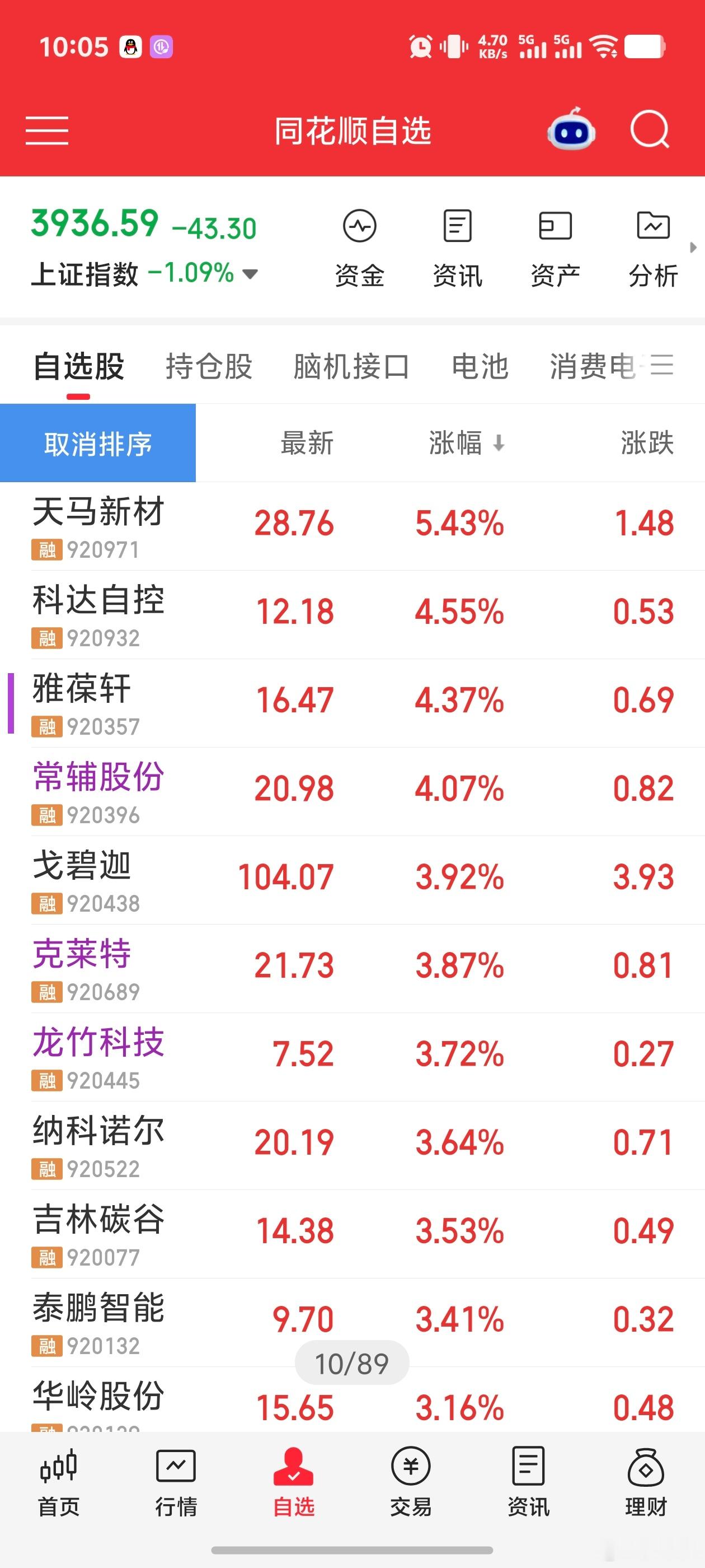 北交所又一枝独秀了，可能北交所适合我等散户埋伏等福利。[捂嘴哭] ​​​