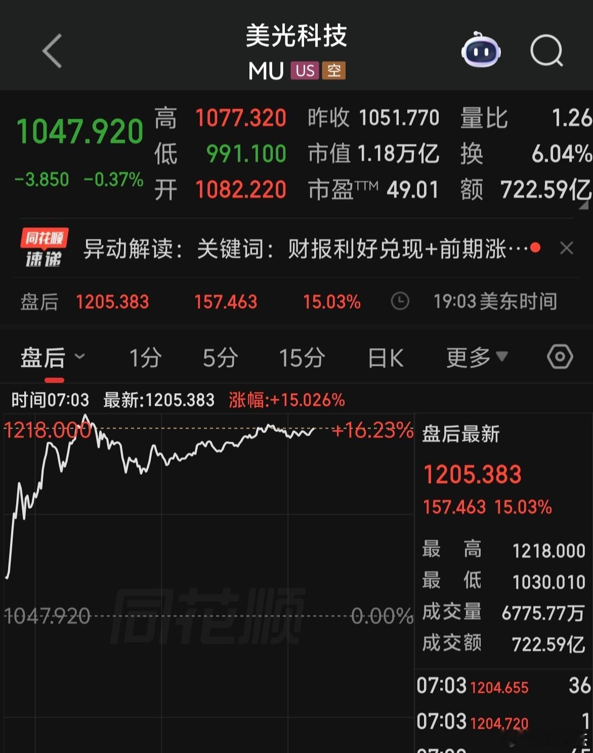 美光，闪迪盘后大涨十几个点，纳斯达克期货盘前大涨～～～这一波科技牛，真牛。 