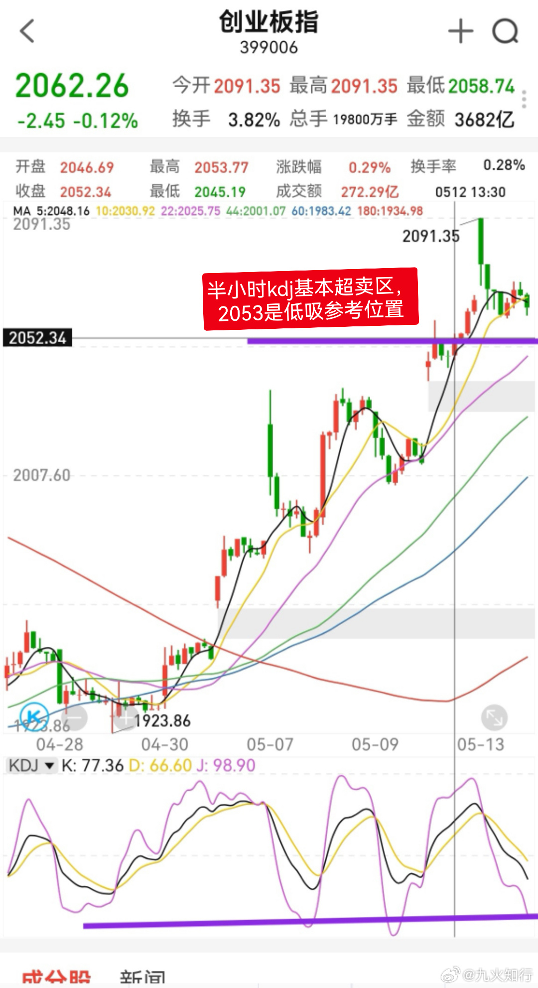 大家早！点赞集合，开始一天的操作计划。创业板半小时kdj又快到超卖区，2053这