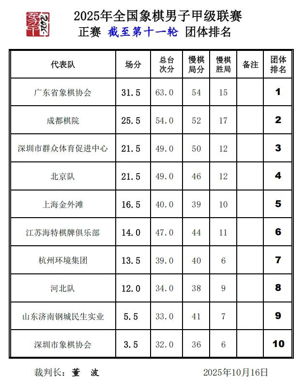 2025年男子象甲第二阶段落下帷幕。截止到第十一轮，广东省象棋协会排名第一，成都