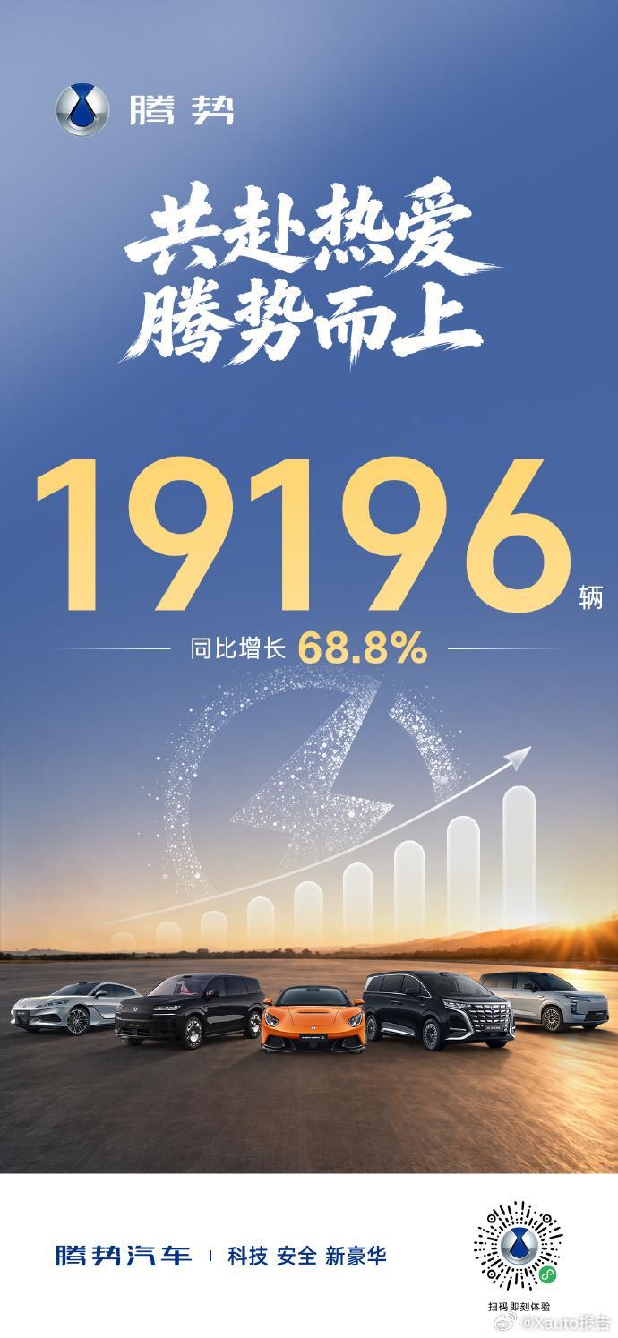 腾势汽车7月销售19196辆，同比增长68.8% 。 