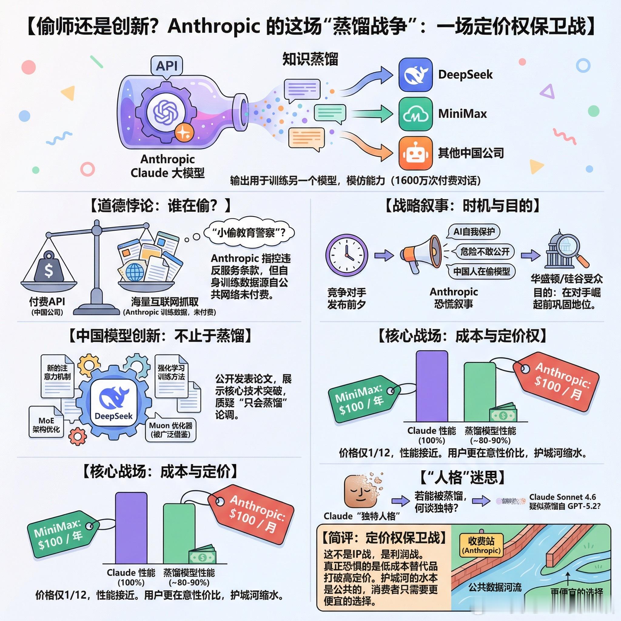 【偷师还是创新？Anthropic 的这场“蒸馏战争”，说穿了就是生意】快速阅读