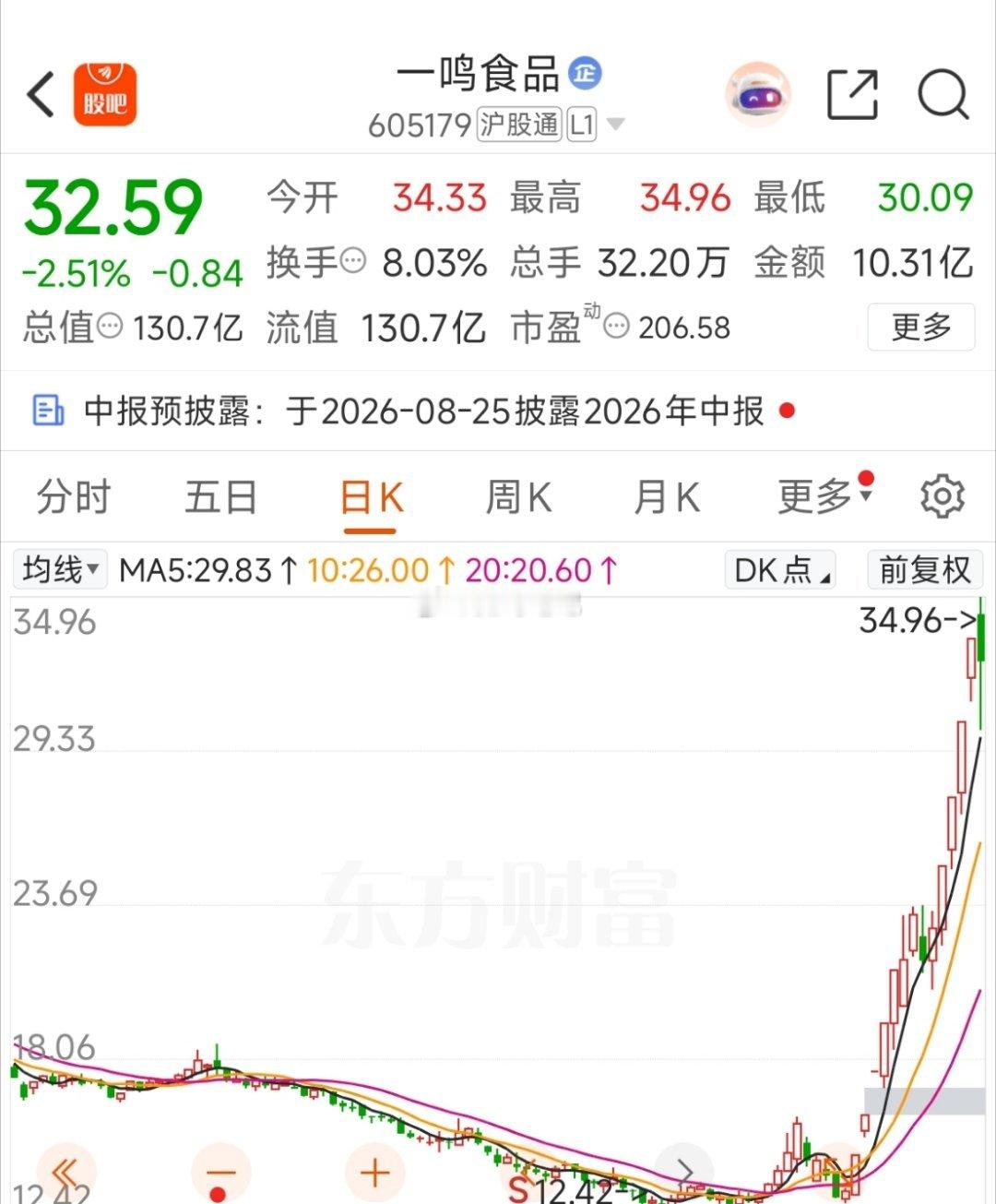 指数回落，一鸣食品反核！连板小票，身轻如燕，目前市场阻力最小的地方。 