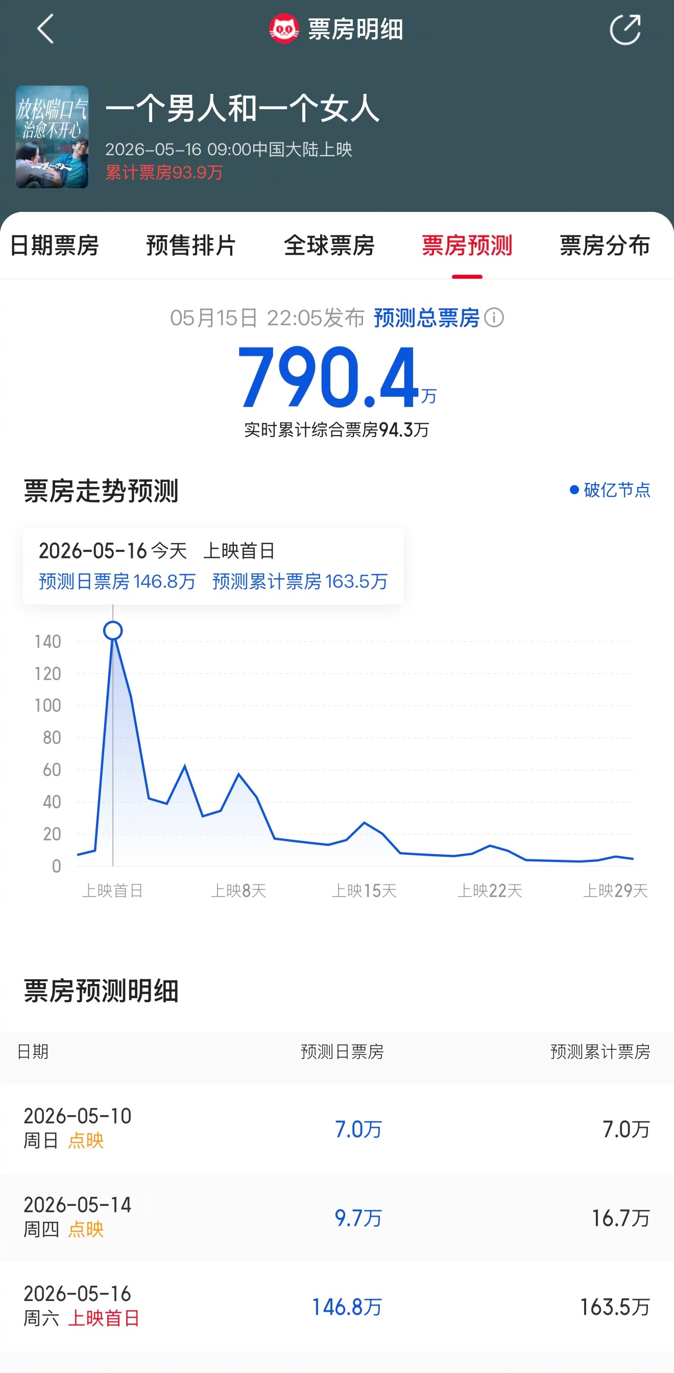 黄渤和倪妮主演、管虎导演的《一个男人和一个女人》今日上映，预测总票房不到800万