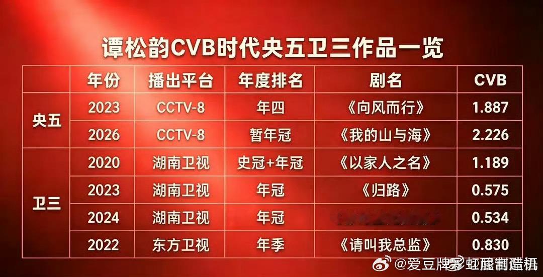 谭松韵白鹿粉丝没想到因为一个cvb901吵起来了，但是有一说一谭松韵的cvb实绩