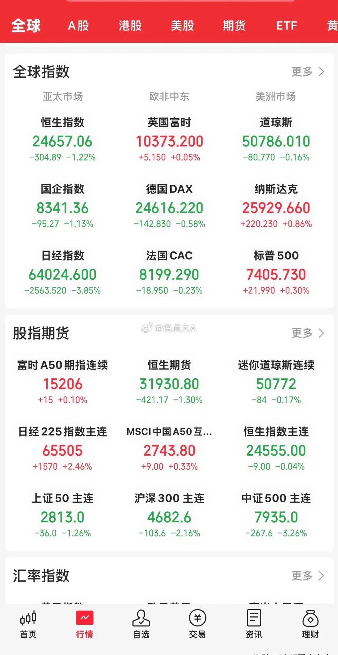 昨晚收盘，美股三大指数涨跌不一，高开后冲高回落。道指跌0.16 ％，纳指涨0.8