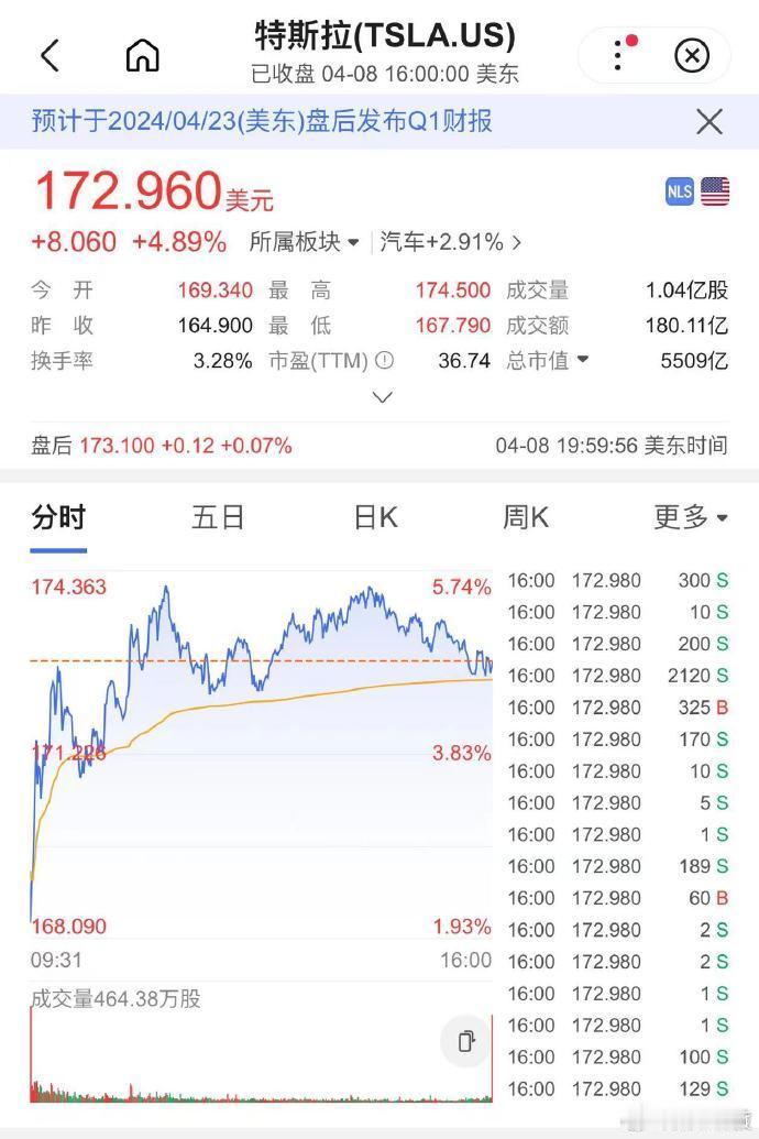 #特斯拉市值一夜涨超1800亿# 马老板还是很多CEO学习的榜样。 ​​​