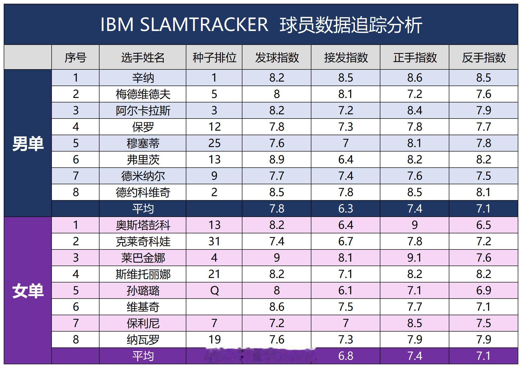 温网第8日：假如让AI来做网球教练~跟大满贯合作的IBM SLAMTRACKER