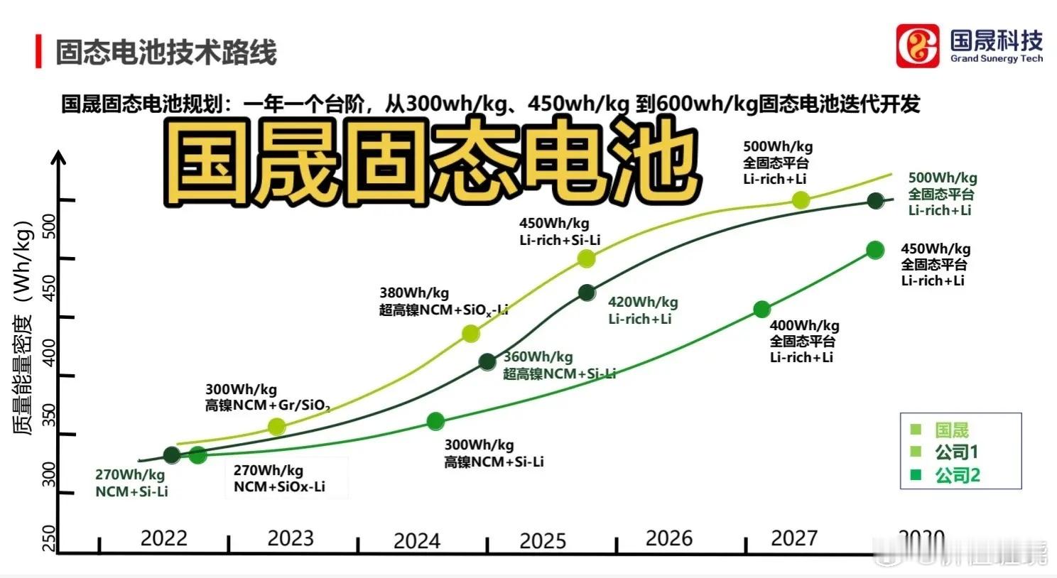 国晟固态电池技术路线 