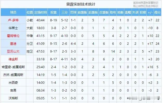 五人得分20+？这是什么操作？
今日雷霆主场迎战猛龙，猛龙反客为主，上半场便领先