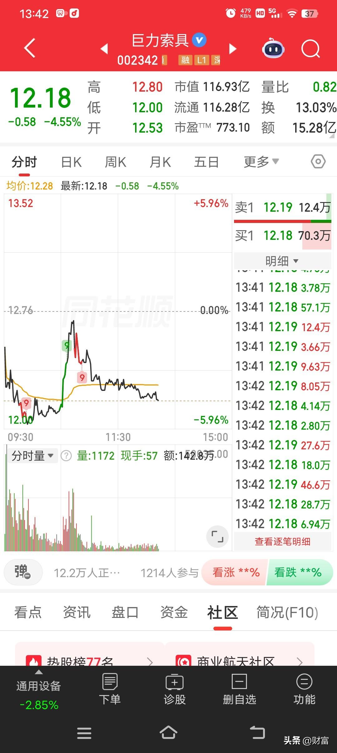 巨力索具现在最新价12.18，走势偏弱。这股之前可火过，从2025年12月初到2