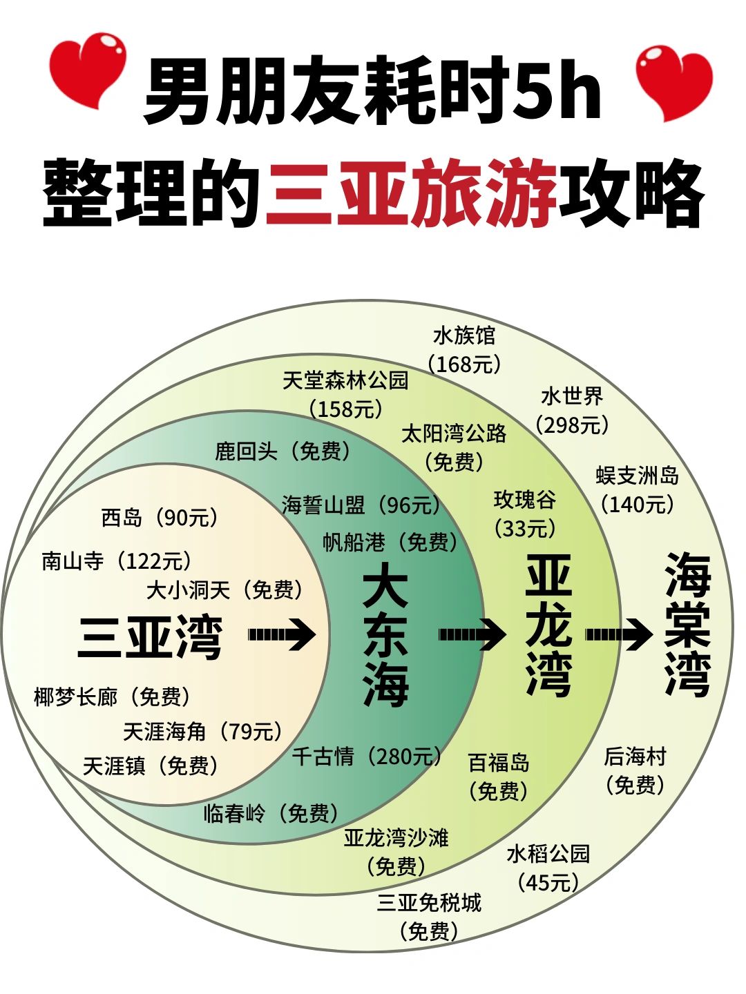 终于有人把三亚旅游攻略说明白了‼️