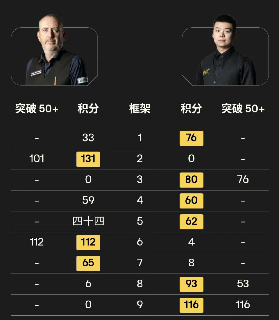 突破！挺进亚锦赛八强，庞俊旭感言：连续击败两位伟大的球员，意义非凡。

庞俊旭以