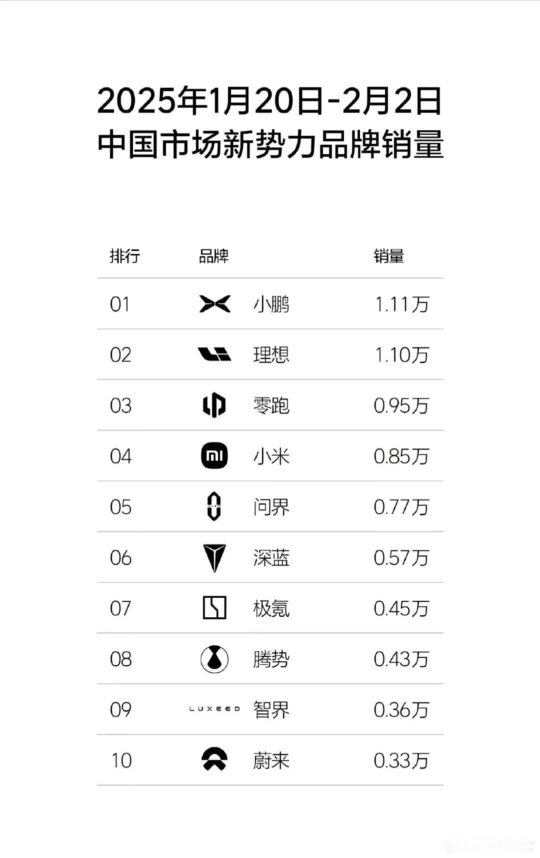 小米汽车销量超过问界是迟早的事情，等今年YU7上市之后，周榜超过问界会时有发生，