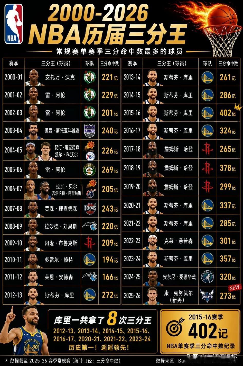 2000-2026 NBA历届三分王榜单出炉，库里以8次拿下赛季三分王，位列历史