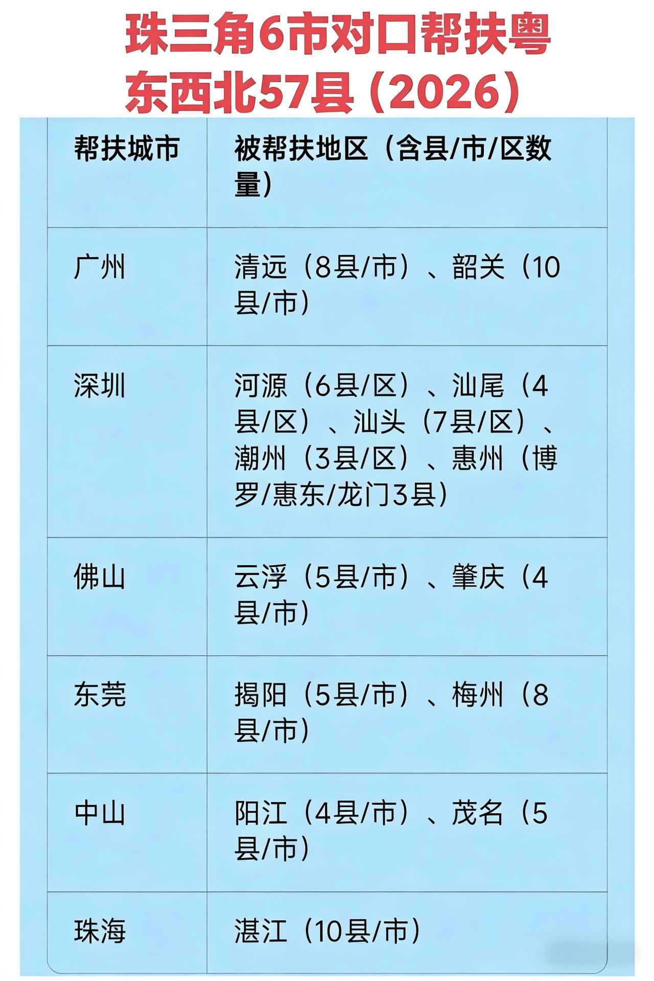 先富带后富，2026年珠三角6市将继续投入大量人力物力和资金帮扶粤东西北57县。