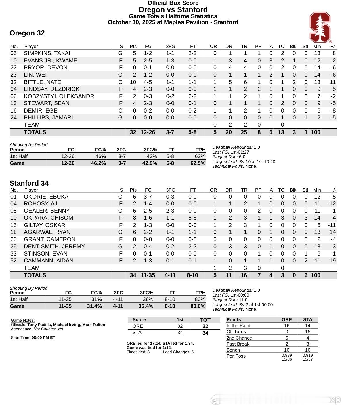 半场林葳先发出场14分钟得到2分1板2助，主帅Altman给予了林葳充分的信任和