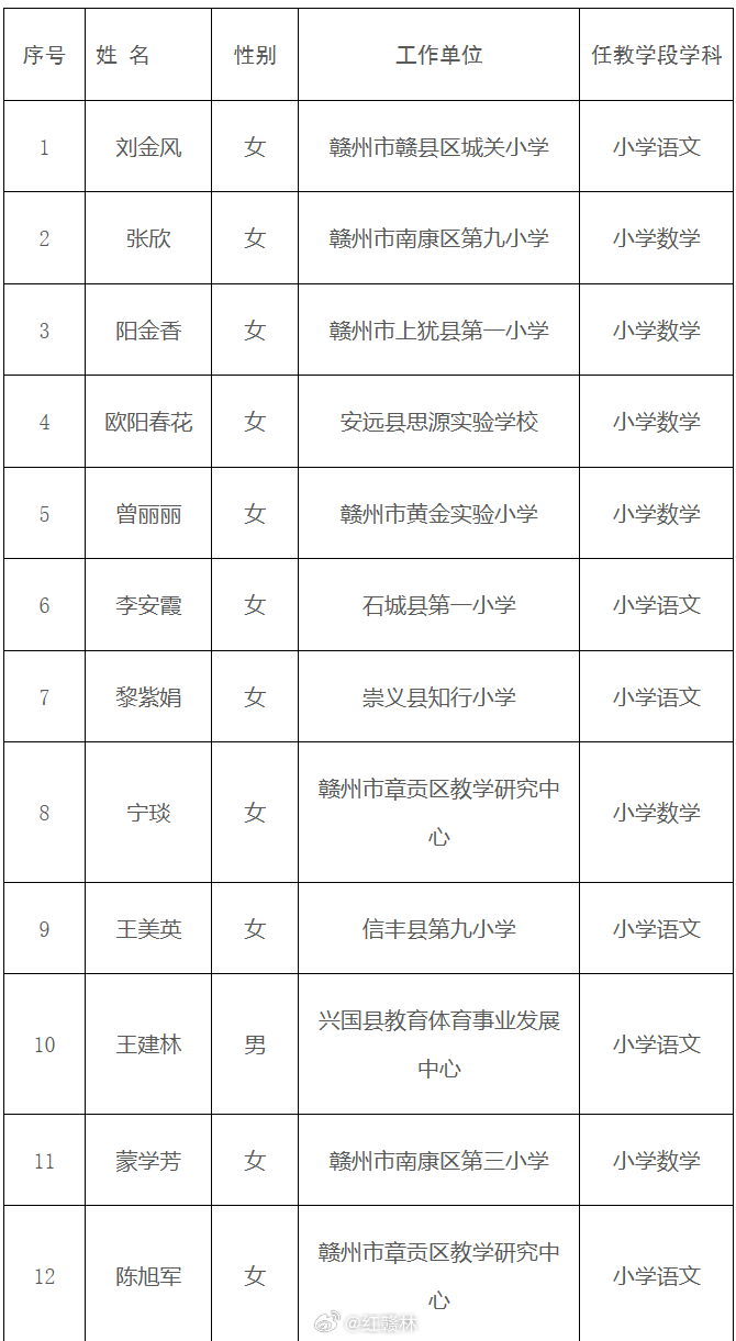 赣州 【正在公示！恭喜赣州这些教师！】6月16日，赣州市教育局发布公示，拟正式推
