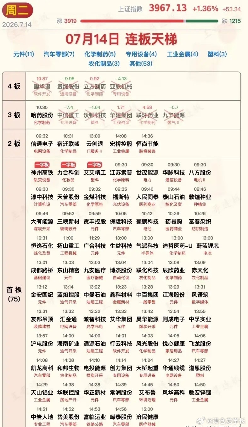 7月14日涨停板汇总！今天下午大盘走出了深V探底反转之势，科技板块午后如雨后春笋