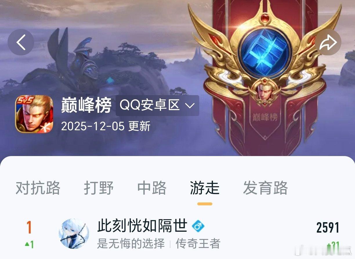 瓜友速报 落空游走巅峰第一 