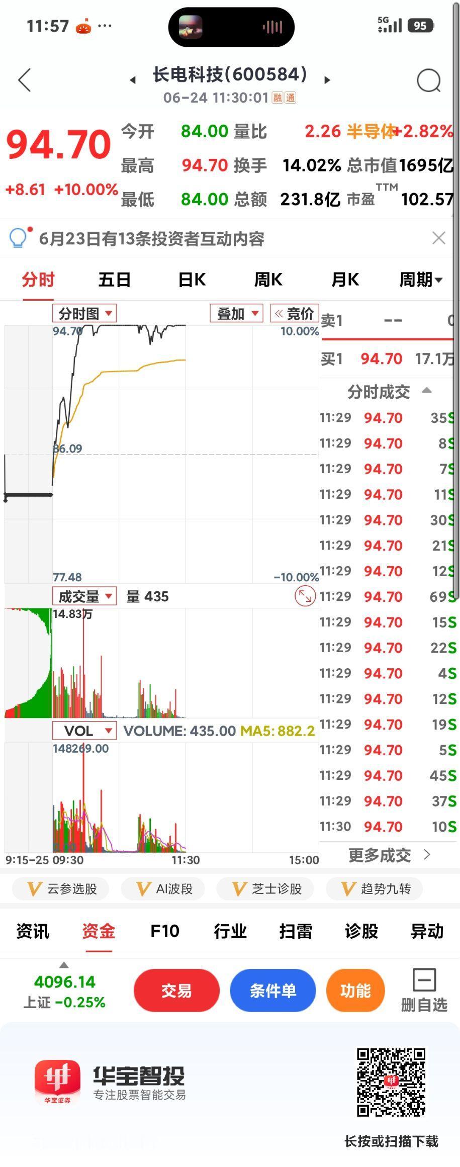 先进封装抱团涨停

       午后沪指立马翻红了，先进封装更是大涨，十来只股