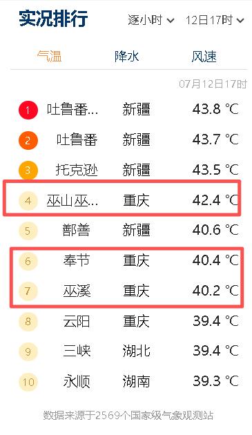 重庆巫山这么热吗？下午五点的实况气温，巫山冲到了42.4℃，全国第四，仅次于吐鲁