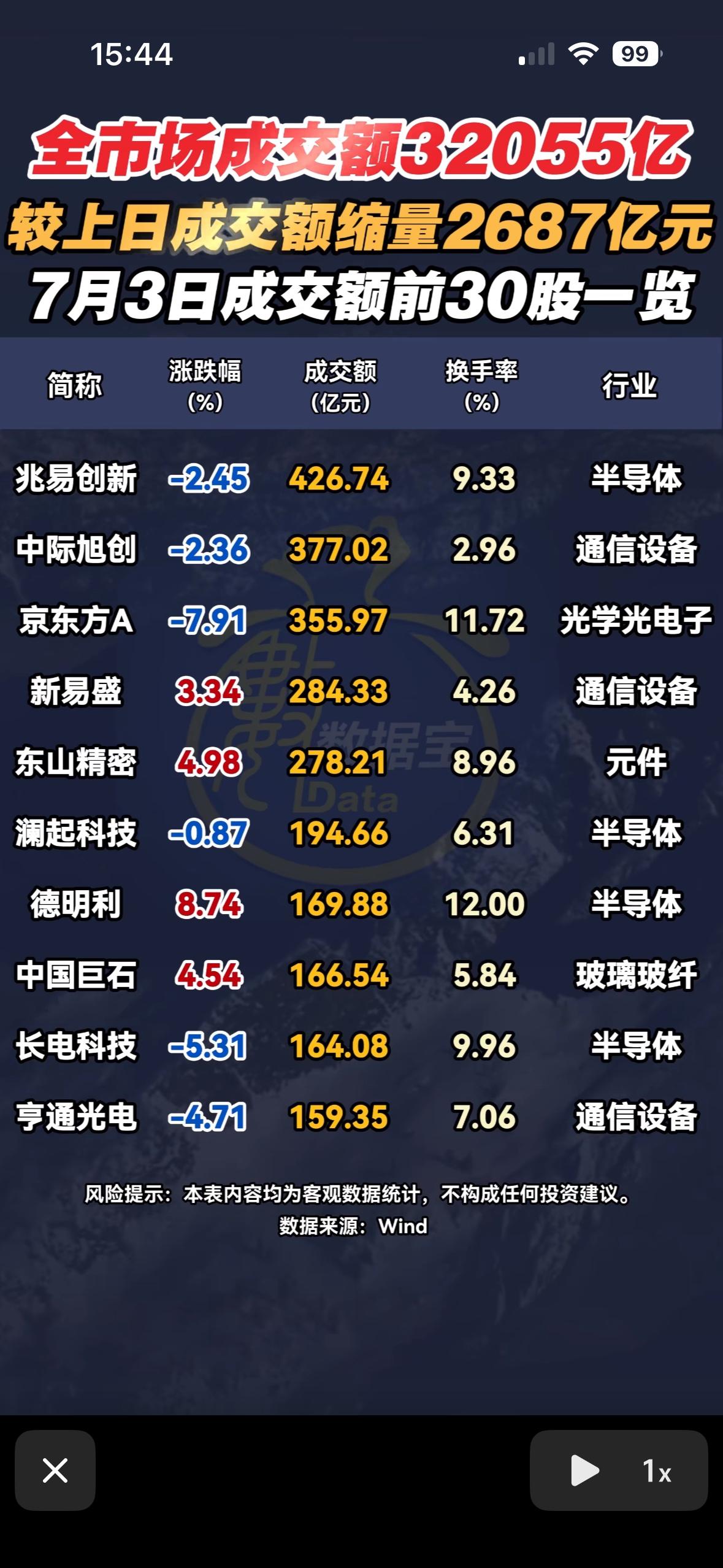7月3日成交额前30股一览，半导体行业领涨！

7月3日股市有点意思！早盘三大指