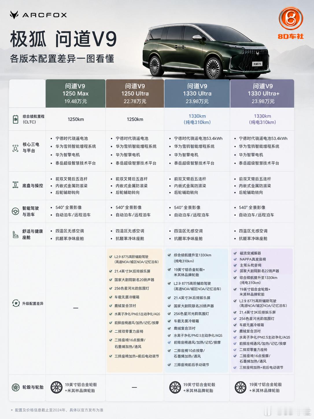 极狐问道V9上市：华为赋能的大尺寸新能源MPV，四款车型怎么选？作为极狐面向高端