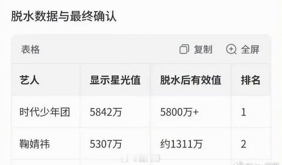 星光大赏星光值最终脱水数据啊这，这是啥情况啊，就是说星光大赏的星光值第一轮脱水后