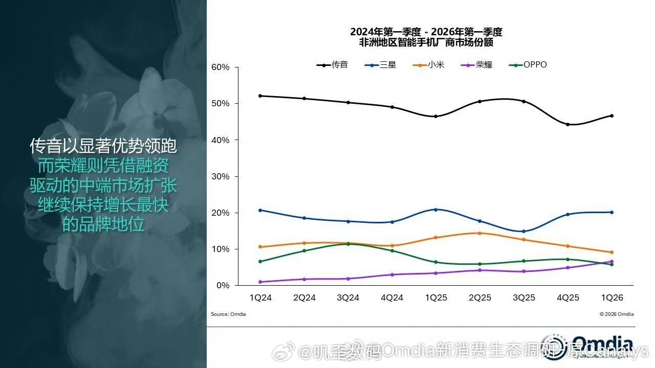 非洲智能手机市场前五名，传音、三星、小米、荣耀、OPPO。 