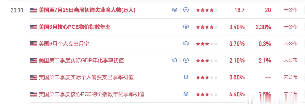 黄金 4082反手看压制，再次下滑初步成功，由于美盘数据较多，做好减持保护，防守