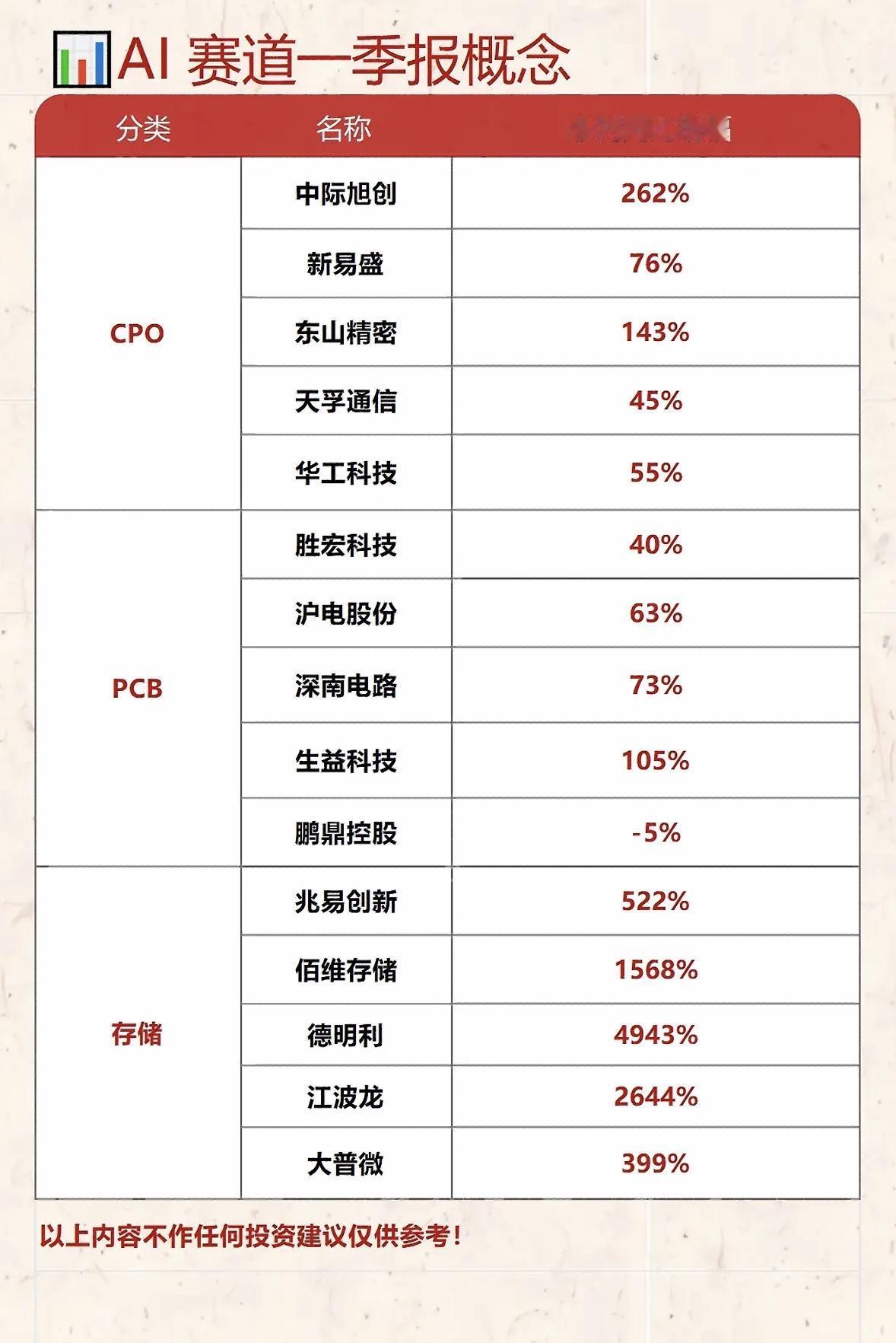 AI赛道一季报概览：CPO、PCB、存储领域领跑者

2026年AI算力狂飙，C