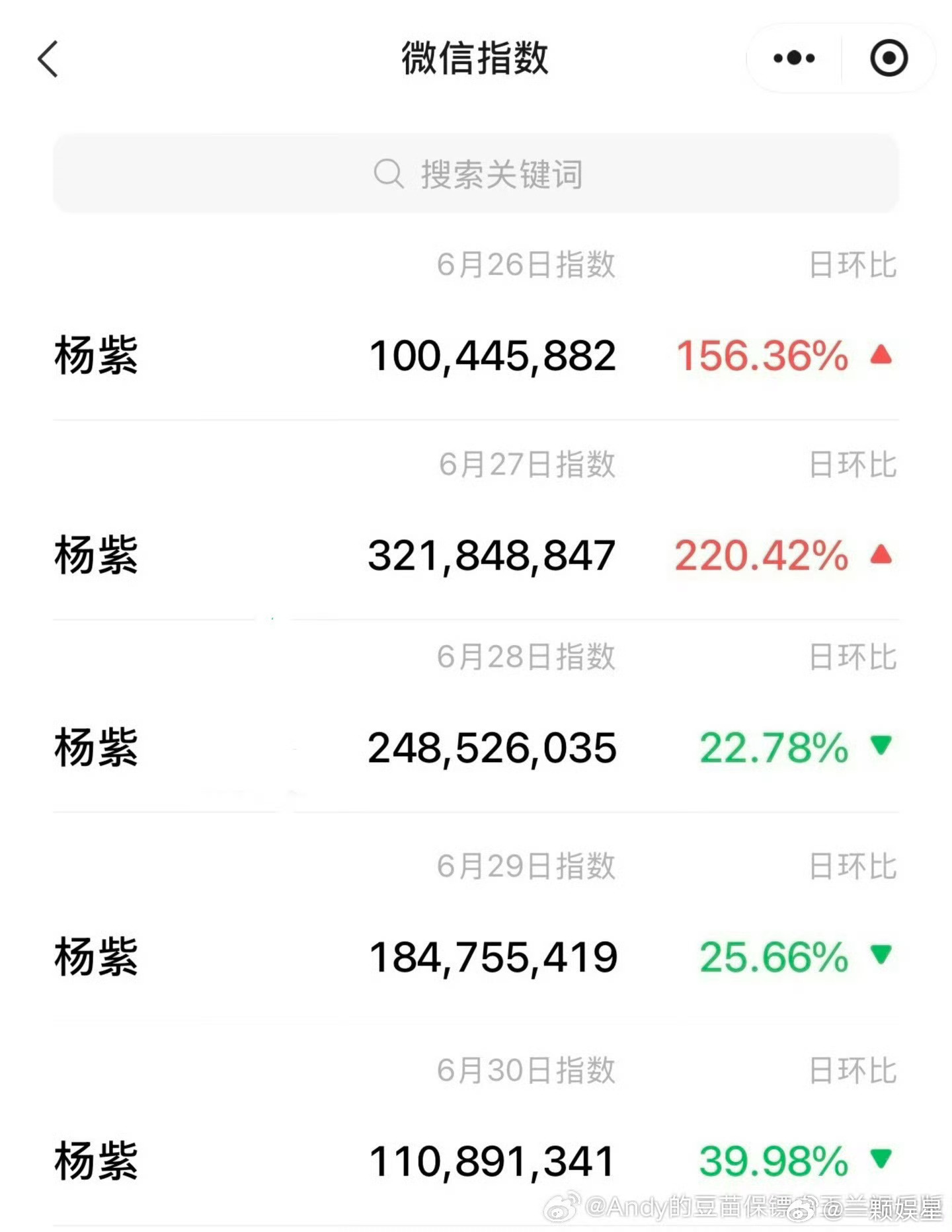 杨紫微指连续5天破亿，热度口碑真的大爆了