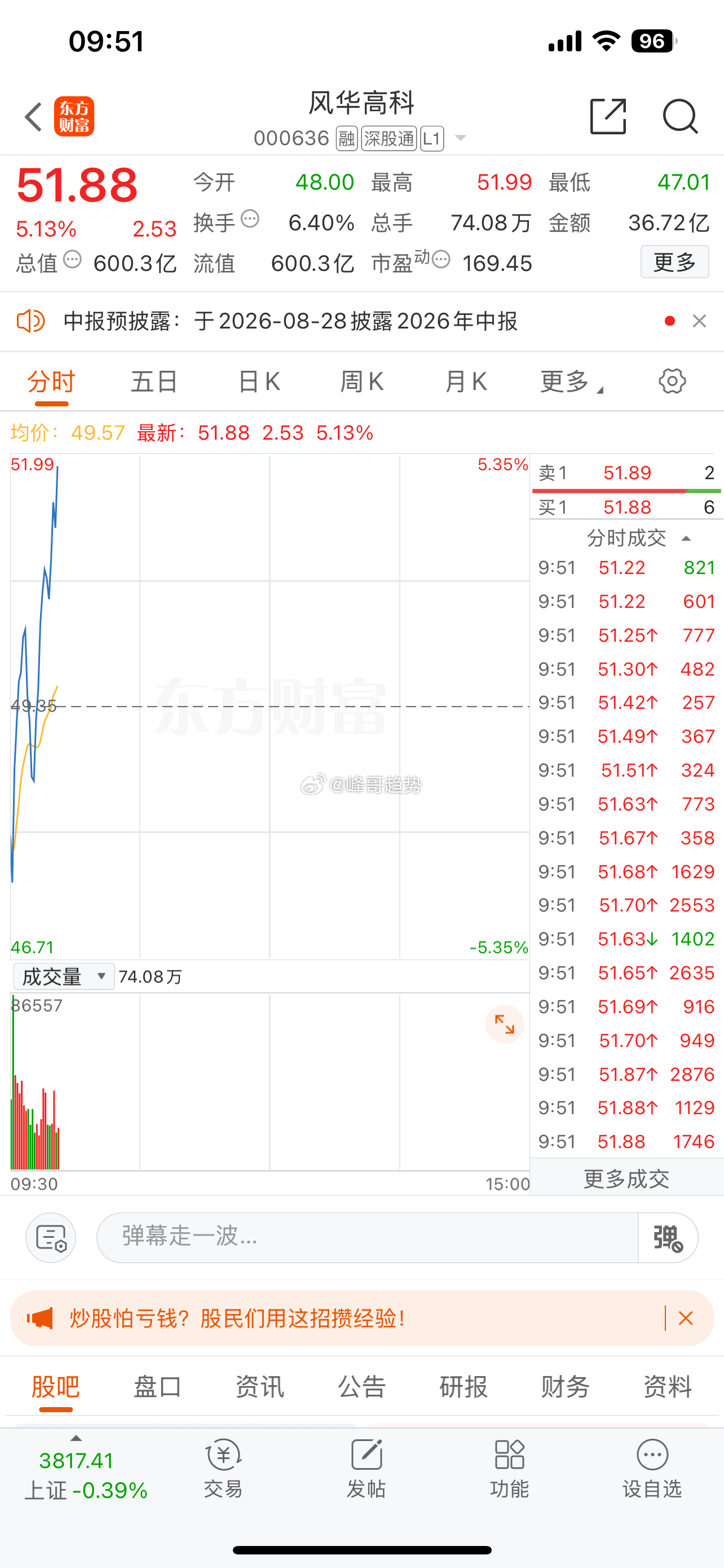风华高科000636📈还在车上的做倒T！ 