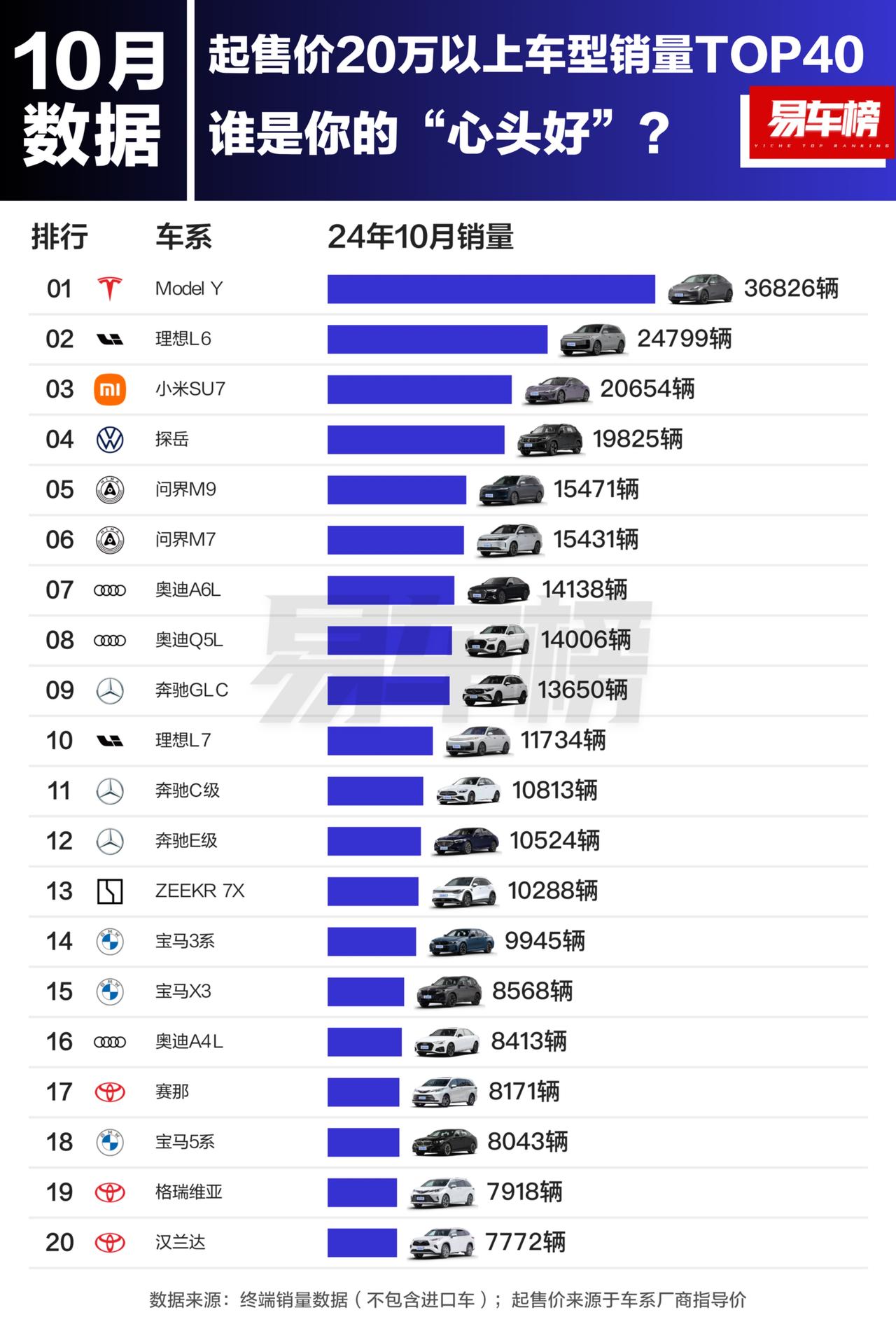 10月起售价20万以上车型销量TOP40。根据易车整理的终端销量数据（不包含进口