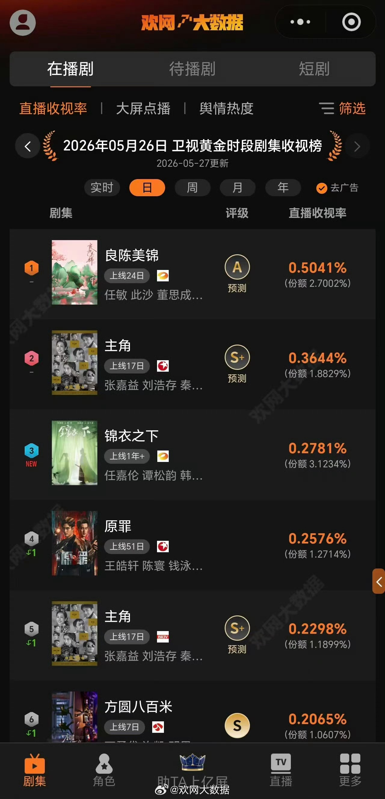锦衣之下最近在上星嘛多少有点不好意思在一波在播剧里脱颖而出了任嘉伦扛剧🐮的