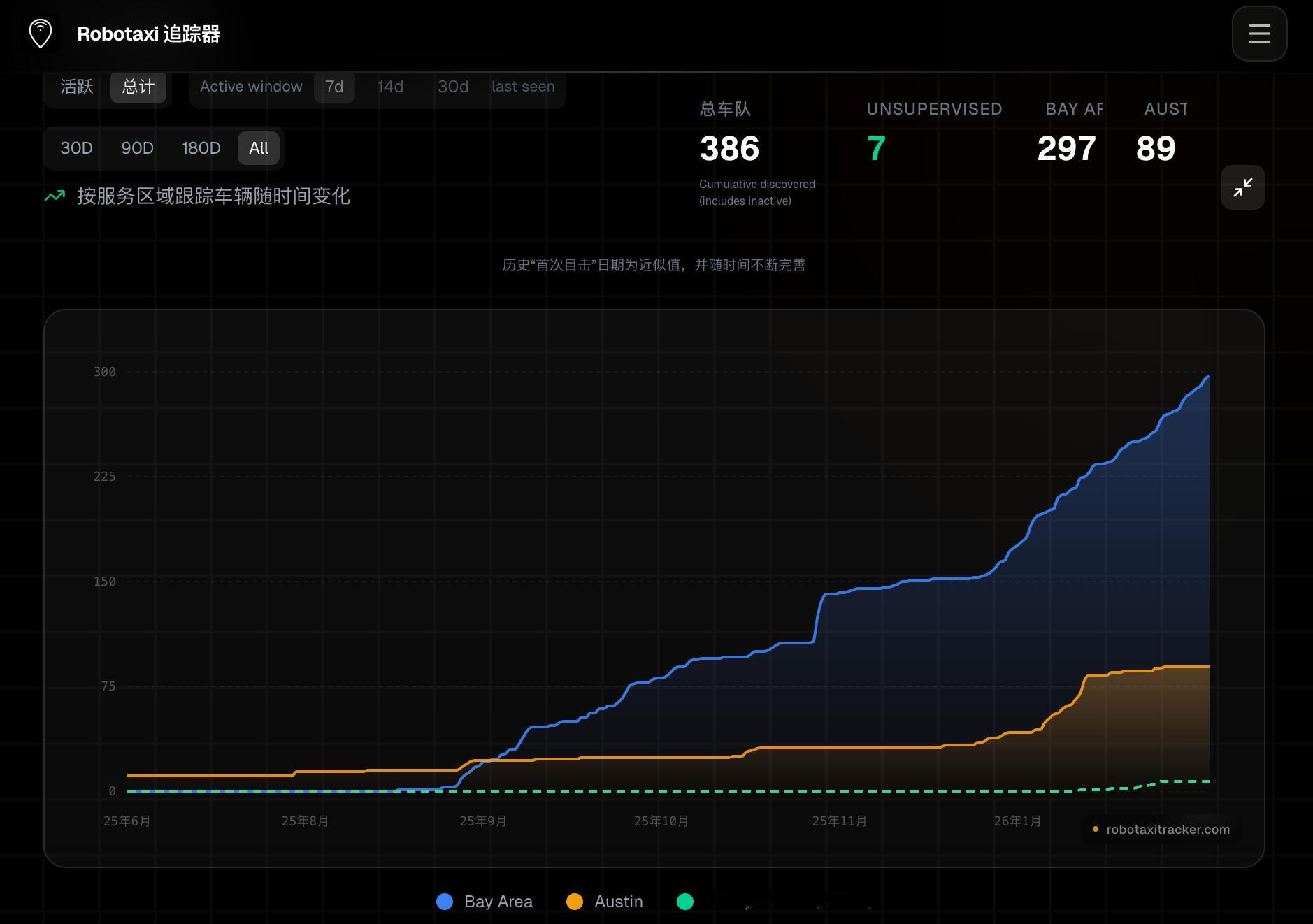 特斯拉在美国的 Robotaxi 车队规模自元旦后开始了稳步增长，没有一些极端乐