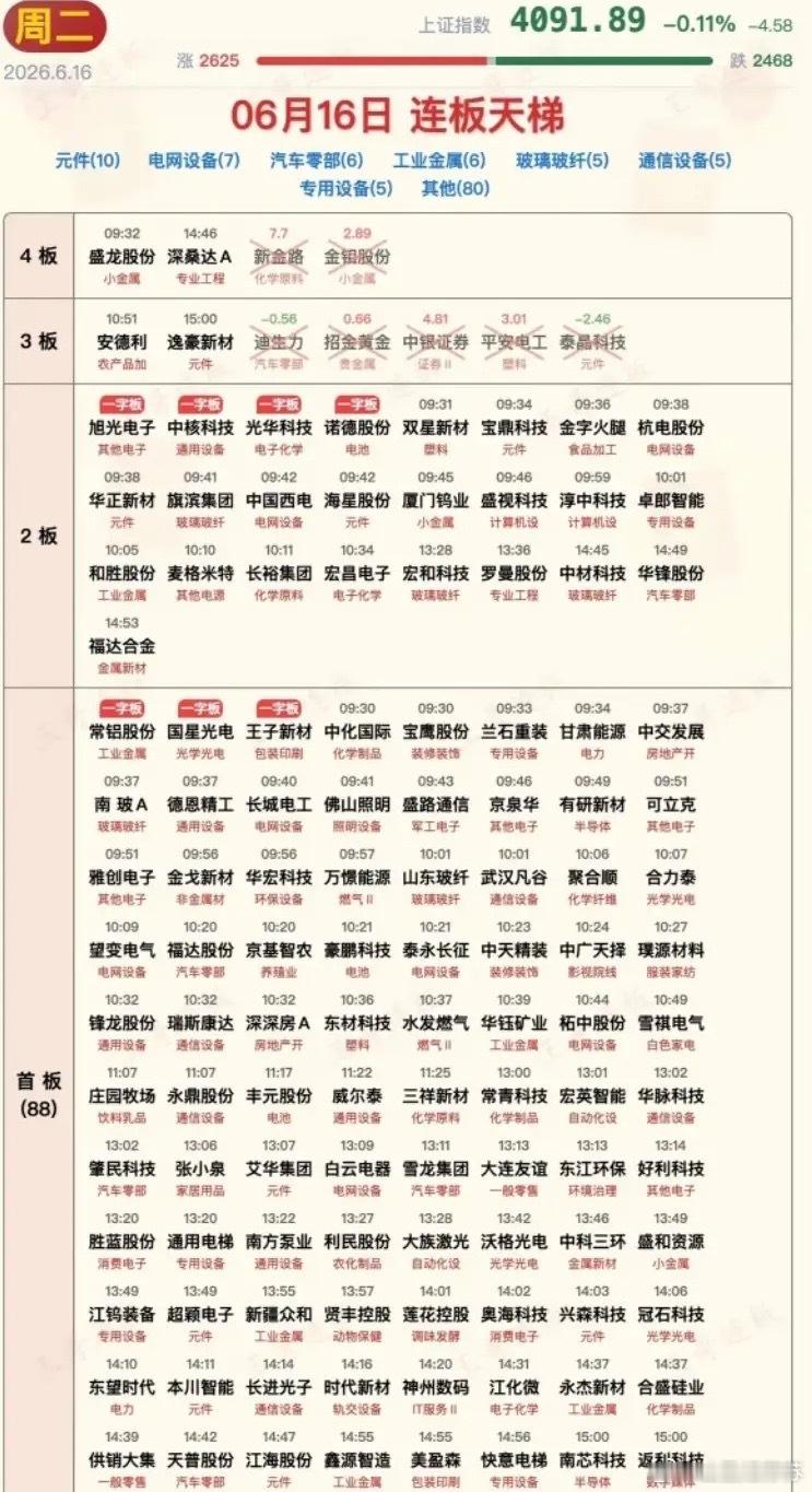 6月16日涨停板汇总！科技板块燃爆了！今日涨停板依旧很火热，剔除ST股总计有11