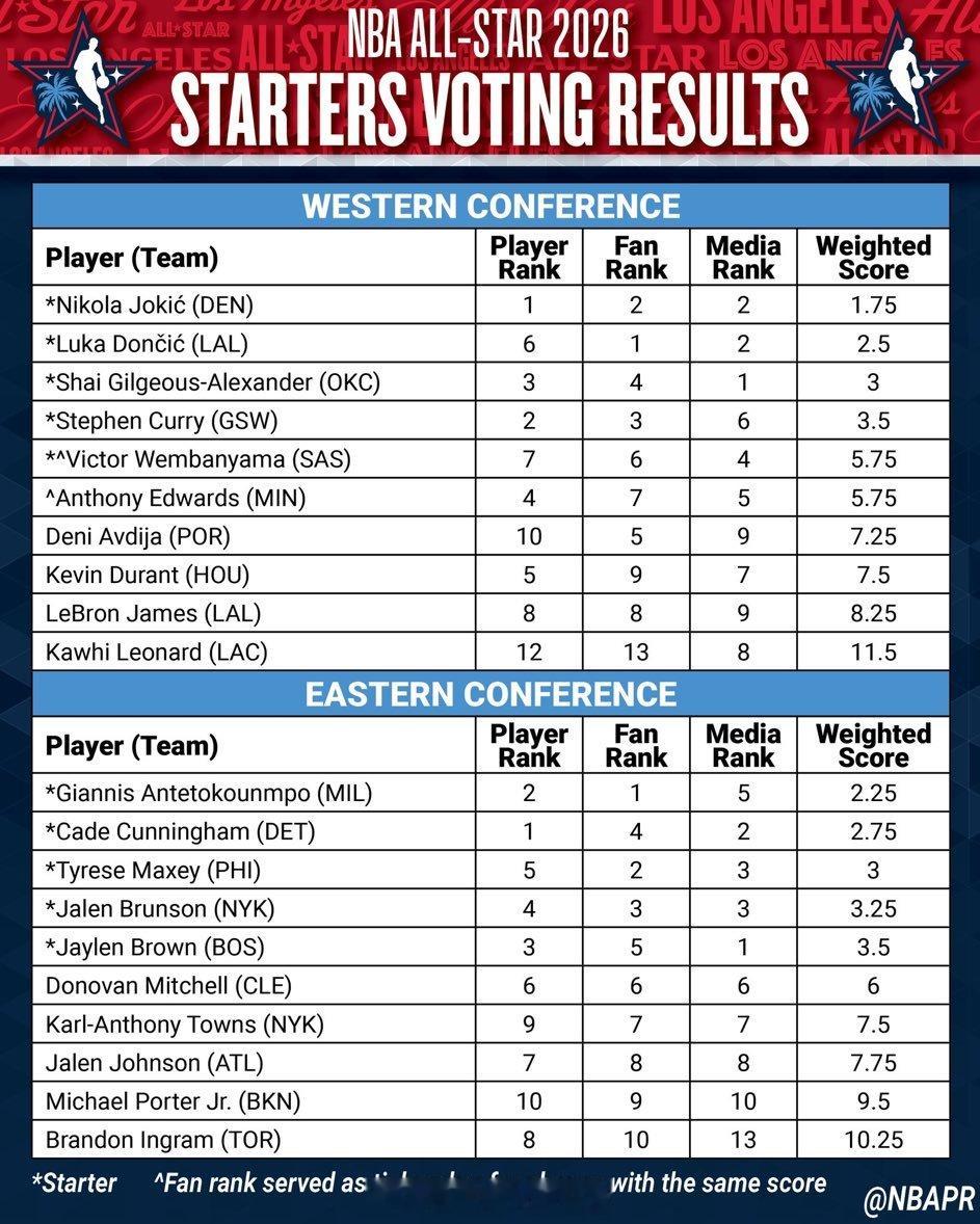 全明星东西部首发出炉，杜兰特最终名列西部第八，无缘全明星首发休斯顿火箭2026N