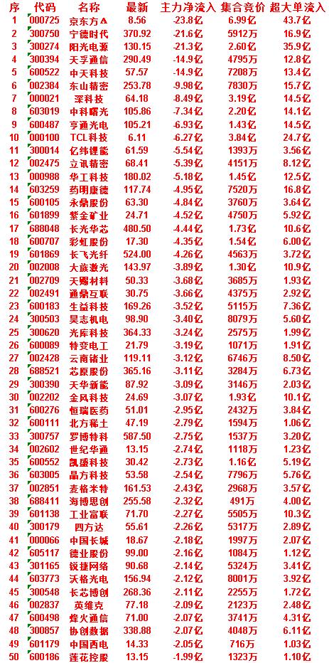7月1日开盘45分钟，主力资金“买入的 ”的50名单一览！

长芯博创：最新 2