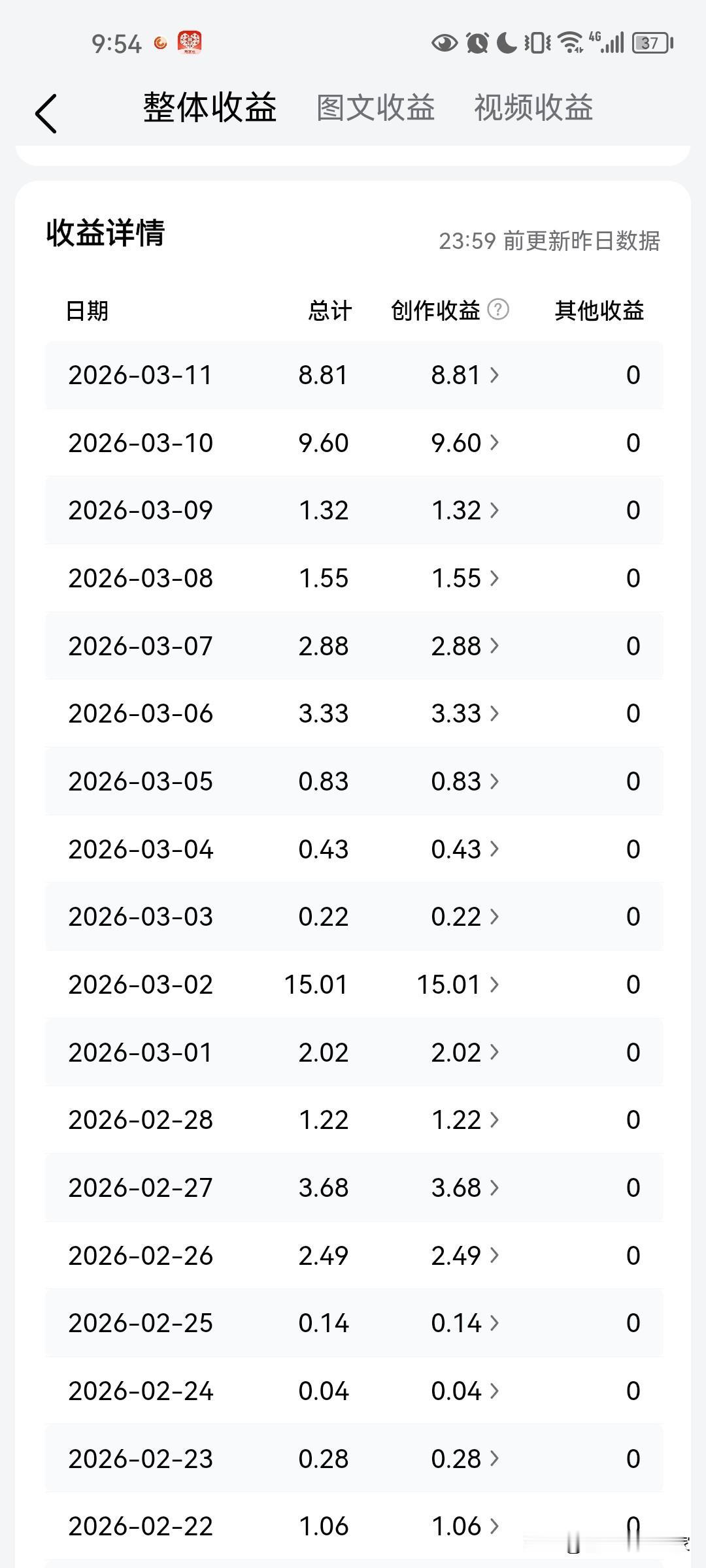 笔耕不辍，看到很多大神坚持写作，没有流量也写，我现在也要向他们学习，每天坚持写，