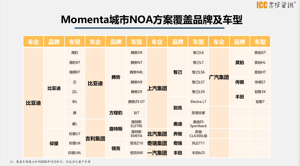 城区 NOA 供应商方案的车型梳理，我粗略看了下，没啥问题，写的很细致目前就是华