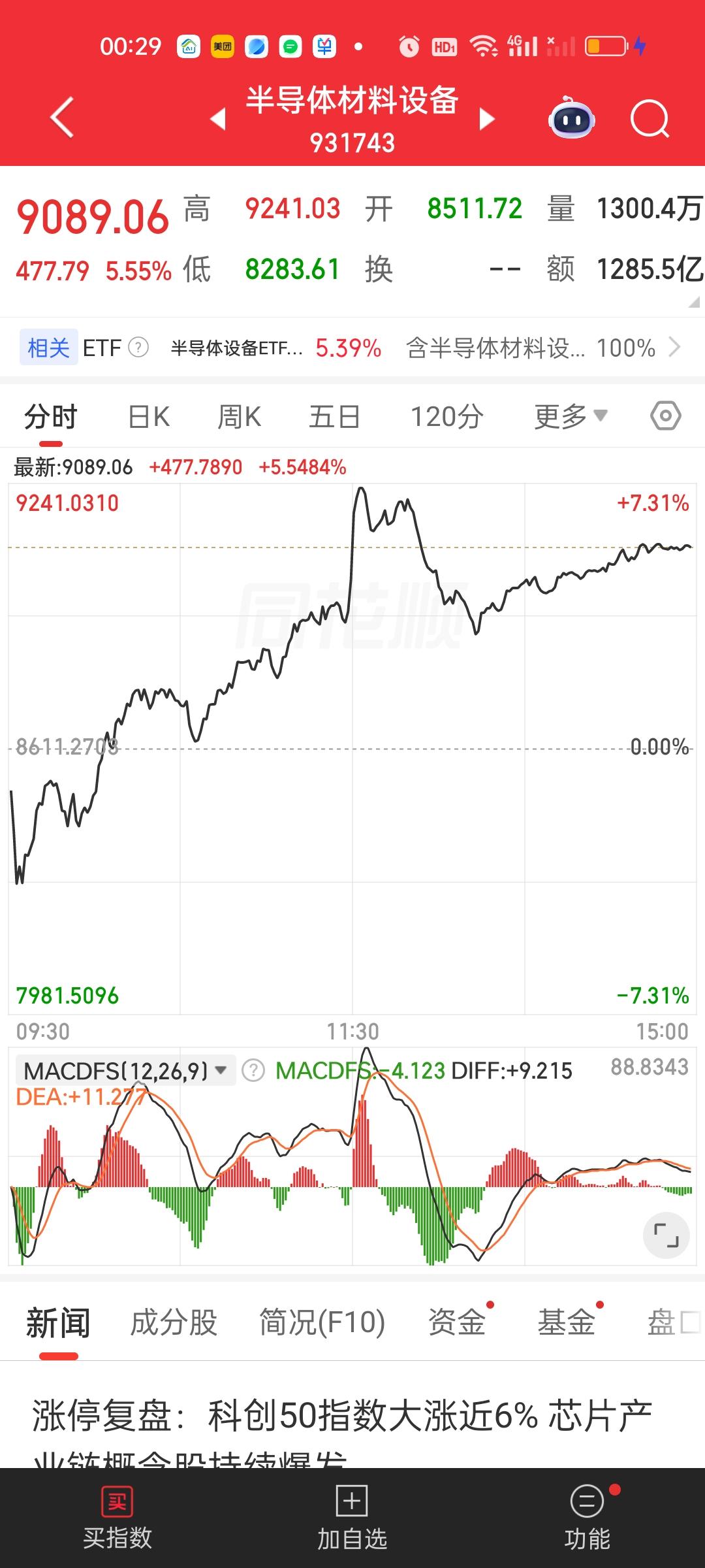 半导体设备加速明天再回踩一下5日线和10日线，有没有这种可能？我认为还是有的。