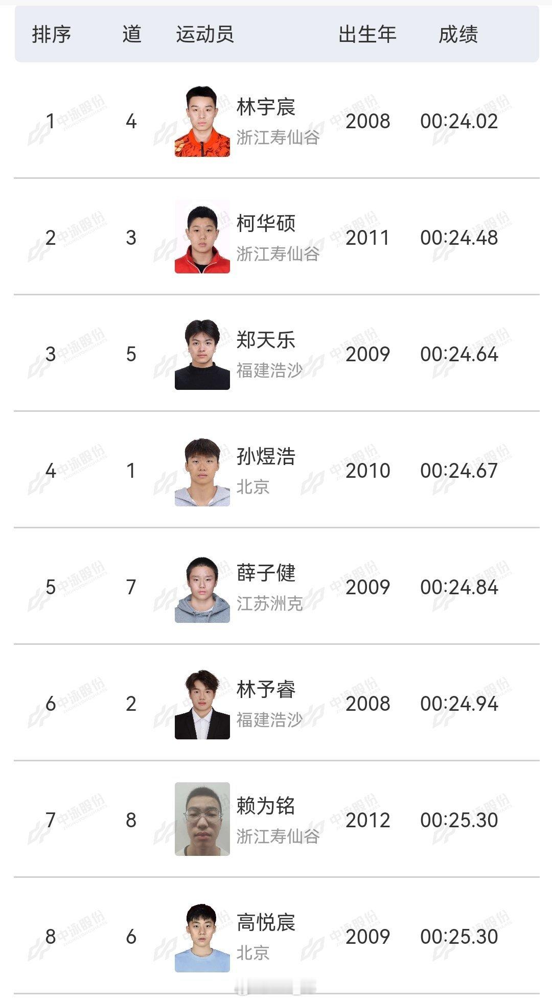 全国青年游泳锦标赛 男50蝶决赛林宇宸 24.02柯华硕 24.48郑乐天 24