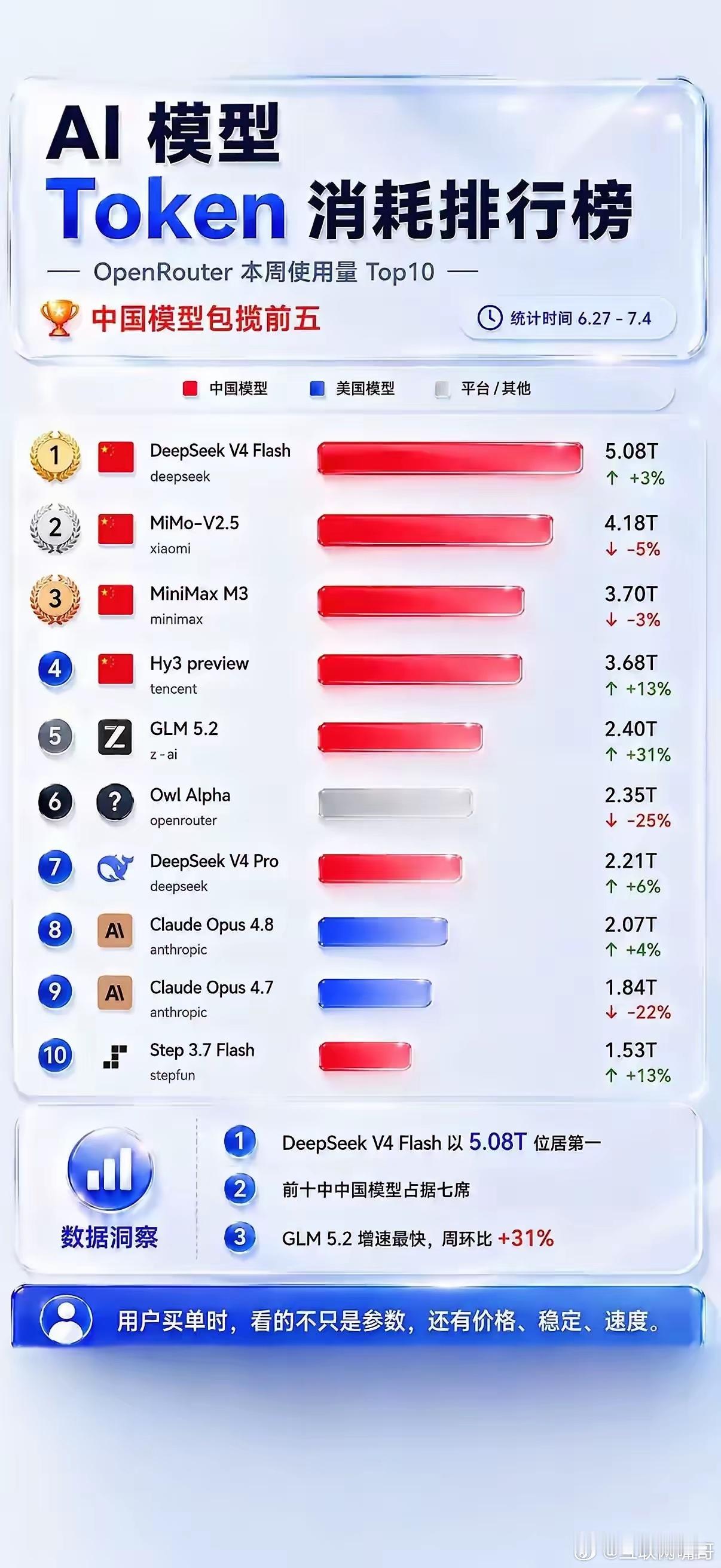 格局变了！OpenRouter最新周榜：中国模型屠榜，美国巨头仅存两席。Deep