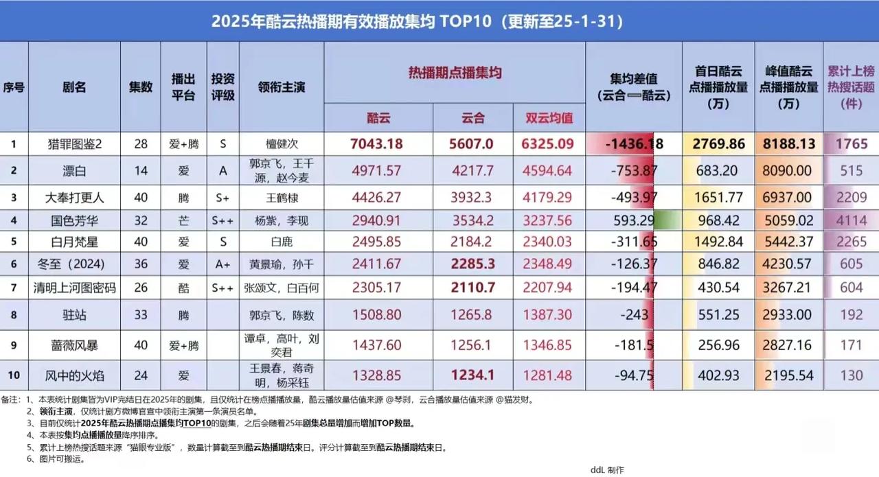 猎罪图鉴2以集均7043.18万完美收官，同时双云差距来到1436万，位列水合大