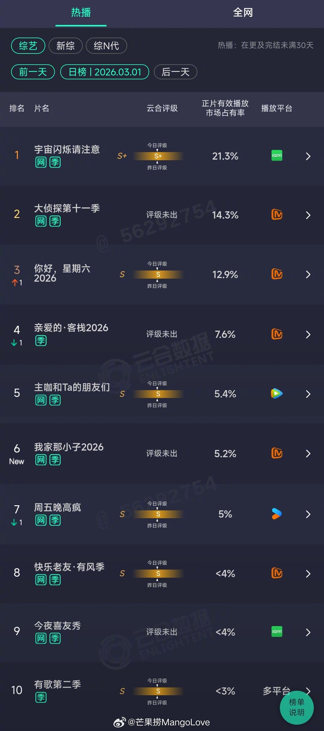 2026年03月01日云合综艺正片有效播放量市占率TOP101 宇宙闪烁请注意 