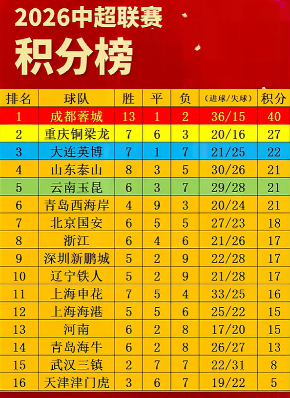 聊聊本赛季中超个人看法：大规模赛前罚分彻底打破传统豪门垄断，国安、海港、泰山集体